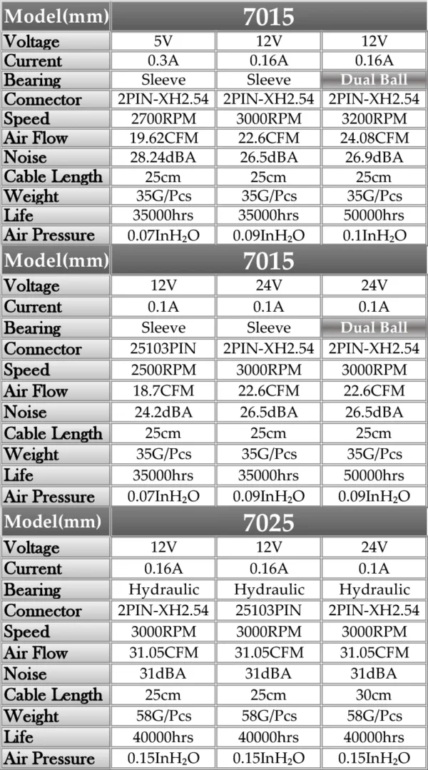 5PCS Gdstime 70x70x15mm DC 24V 12V 5V  70mm x 15mm 2Pin 7cm PC Case Radiator Silent Cooler Brushless Cooling Axial Fan 7015