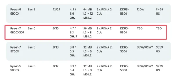 Origina New AMD Ryzen 7 9800X3D/ R9 9900X3D / R9 9950X3D Socket AM5 Gaming Desktop Computer processor A new boxed CPU Ryzen9