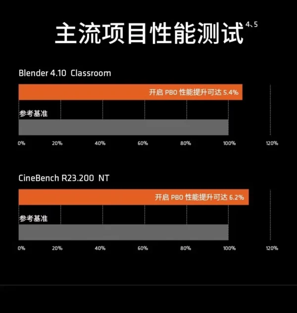 AMD R5 7800X3D/9600X/9700X/9800X3D/9900X/9950X/9950X3D Bulk Boxed