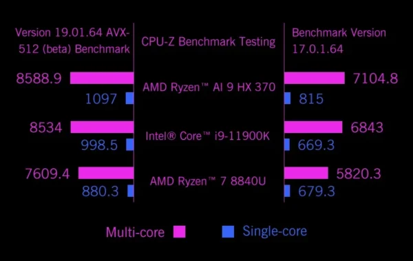 GPD 2025 WIN Max 2 32GB RAM 1TB 2TB SSD Hard Disk CPU AMD 8840U AI9 HX370 Processor  Gaming Laptop Mini PC Notebook LPDDR 5