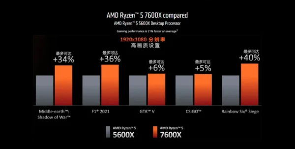 AMD New Ryzen 5 7600X CPU R5 7600X 4.7 GHz 6-Core 12-Thread 5NM L3=32M 100-000000593 Socket AM5 Sealed Without cooler