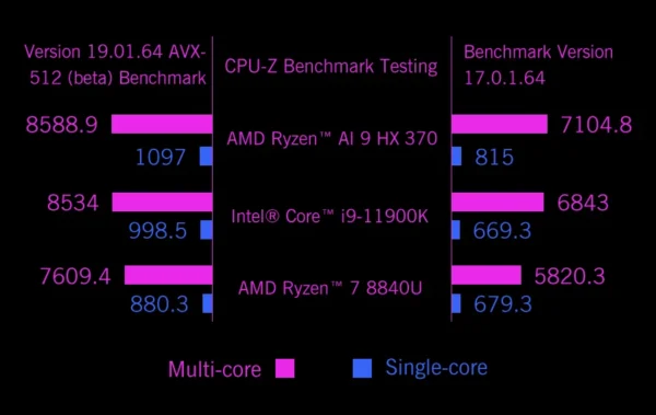 GPD WIN Mini 2025 AMD AI 9 HX 370 7Inch Handheld GamePad Tablet 32/64GB RAM 1/2TB ROM Pocket Mini PC Laptop Game Player Console