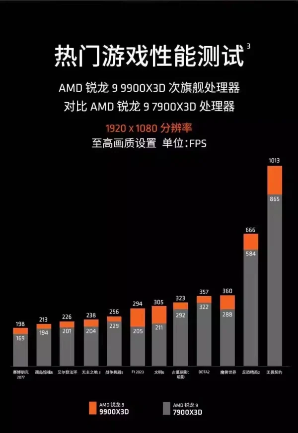 AMD R5 7800X3D/9600X/9700X/9800X3D/9900X/9950X/9950X3D Bulk Boxed