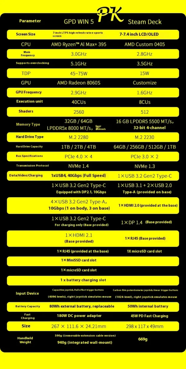 New GPD Win5 7" 120Hz 1080P LTPS Screen Handheld Gaming Console AMD395 M.2 2280 SSD Windows11 RGB Ergonomic Handheld Game Player