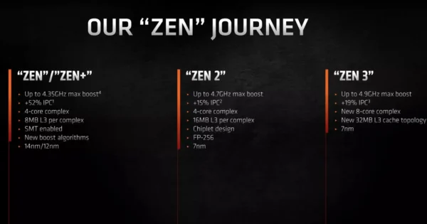 New AMD Ryzen 5 5500 R5 5500 3.6 GHz 6-Core 12-Thread CPU 7NM L3=16M 100-000000457 Socket AM4 but without cooler