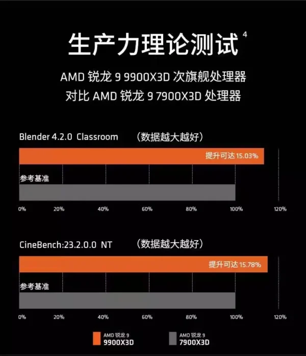 AMD R5 7800X3D/9600X/9700X/9800X3D/9900X/9950X/9950X3D Bulk Boxed